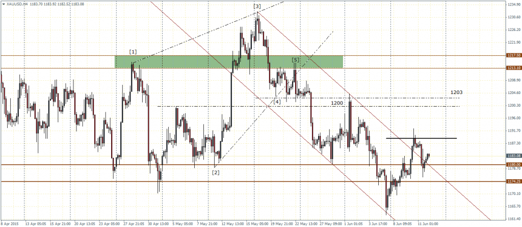 Gold, H4 Chart, 12/06