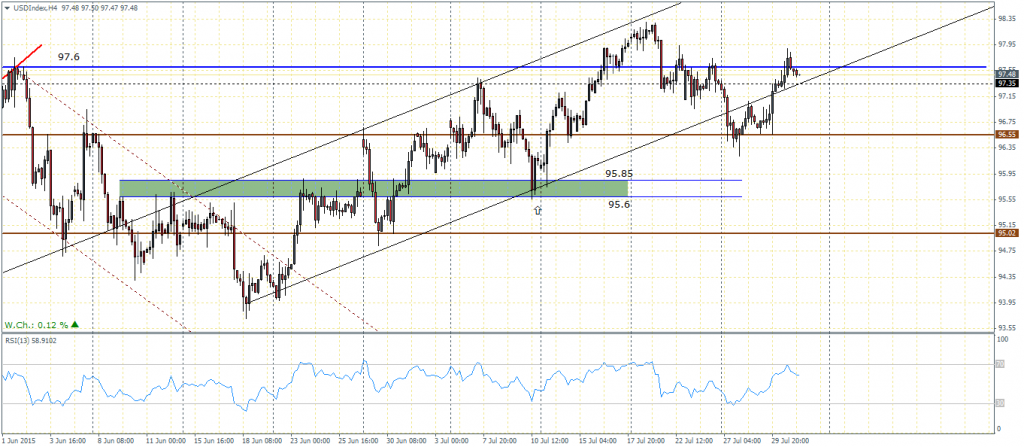 US Dollar Index – H4 Chart Support/Resistance Levels