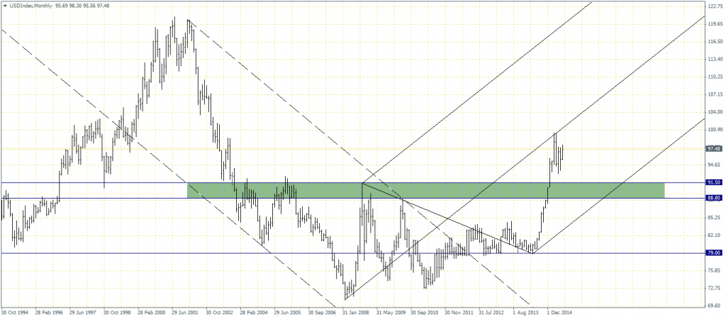 US Dollar Index - Monthly Chart