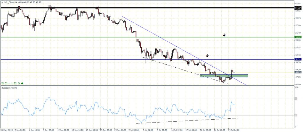 Crude Oil H4 – Bullish Divergence to RSI