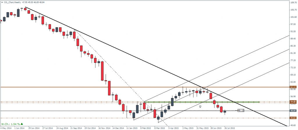 Crude Oil, Weekly Chart – 30/07