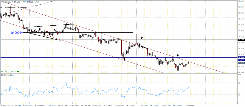Silver 4-Hour Chart: RSI Bullish Divergence Underway