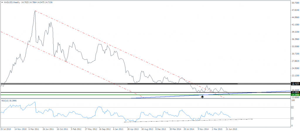Silver Weekly Charts – RSI Bullish Divergence is building up