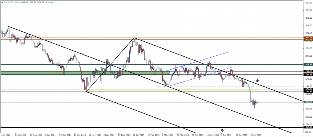 Gold – Daily Chart, Median Line Analysis