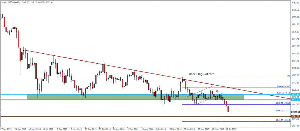 Gold – Weekly Chart Bear Flag