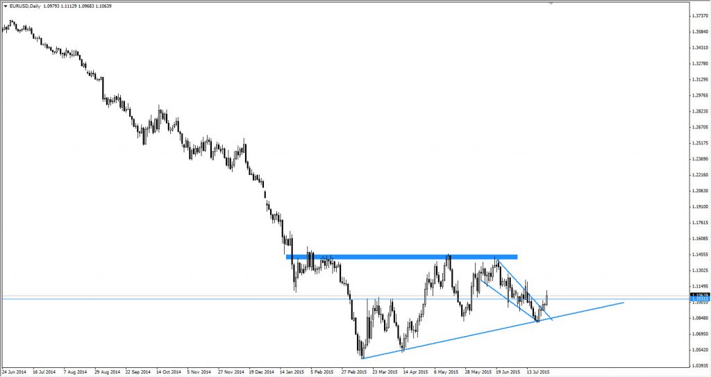 EURUSD 2015-07-27
