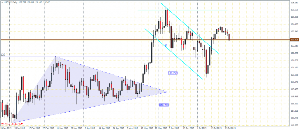 USDJPY Daily Chart, 27/07