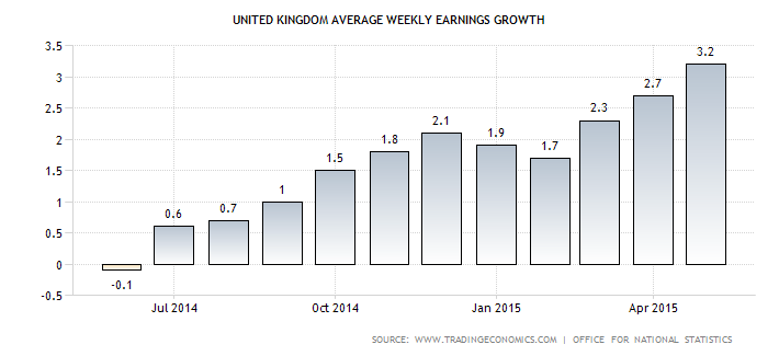 UK Average Weekly Earnings Growth Rate (source: Tradingeconomics.com)