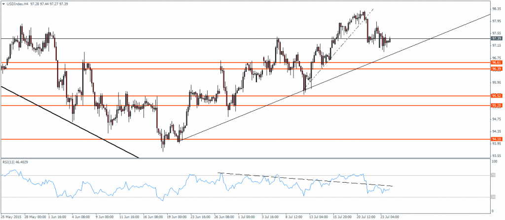 US Dollar Index – H4 Chart, 24/07