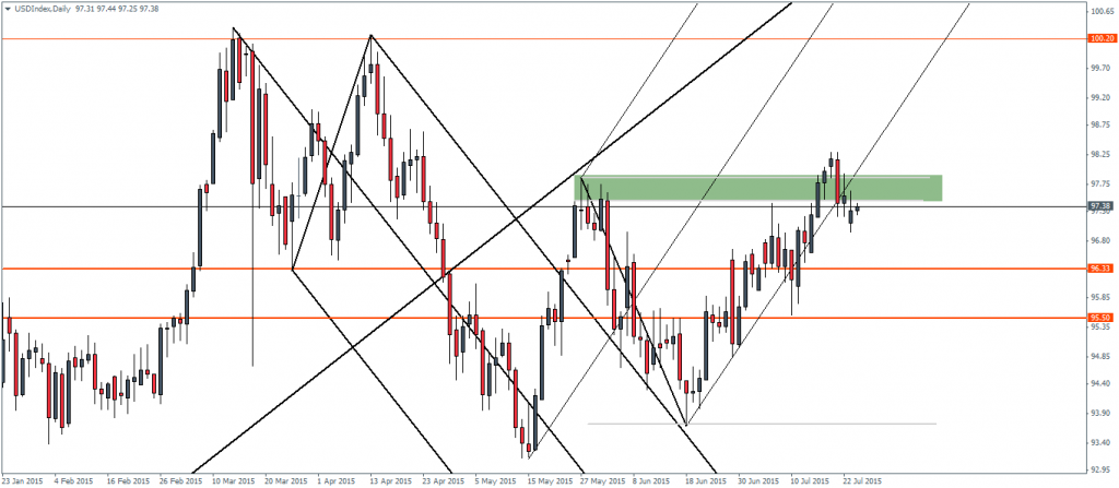 US Dollar Index, Daily Chart – 24/07