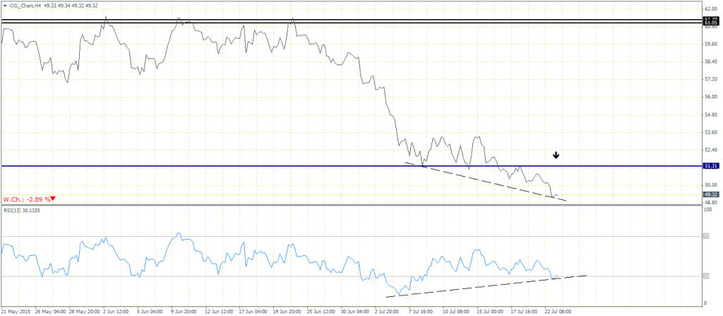 Crude Oil, H4 Chart RSI Bullish Divergence, 23/07