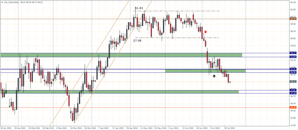 Crude Oil – Monthly Chart, 23/07
