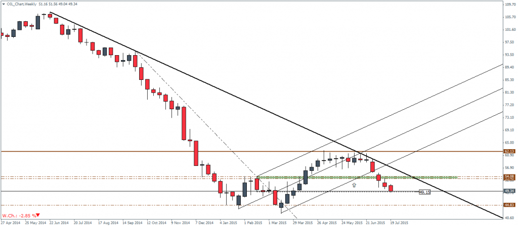 Crude Oil, Weekly Chart – 23/07