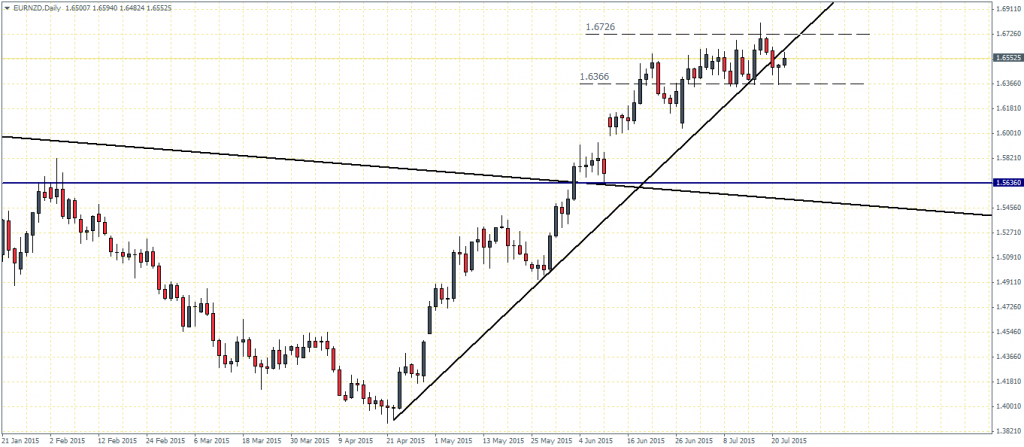 EURNZD Daily Chart - 22/07: Range Bound