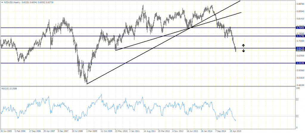 NZDUSD Weekly Chart - Long Term View