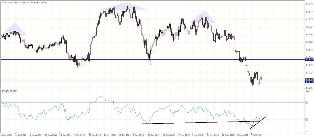 NZDJPY Daily Chart - 22/07: Head and Shoulders