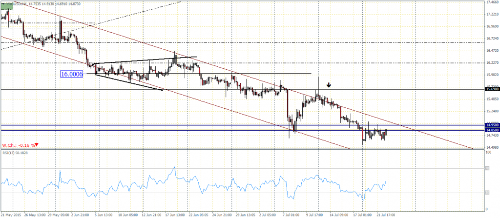 Silver H4 Chart – RSI Bullish Divergence, 22/07