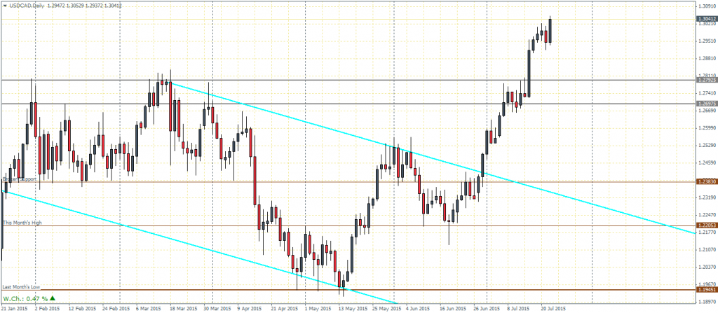 USDCAD Daily Chart - 22/07/2015