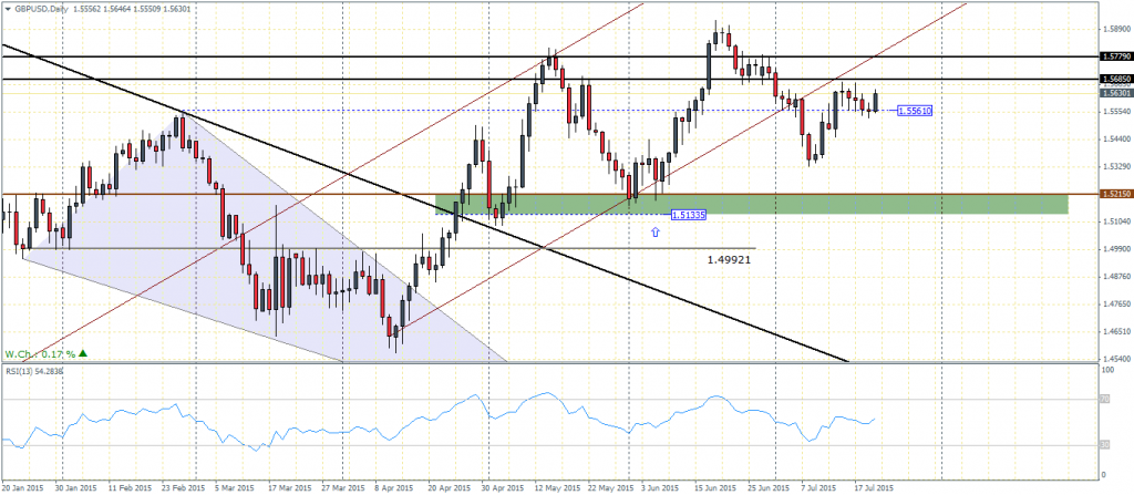 GBPUSD Daily Chart - 22/07/2015