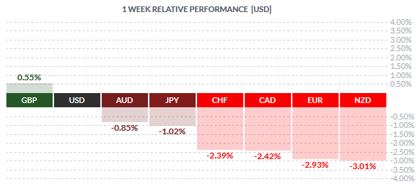 Weekly Spot FX Performance – 17/07/2015 (Source: Finviz.com)
