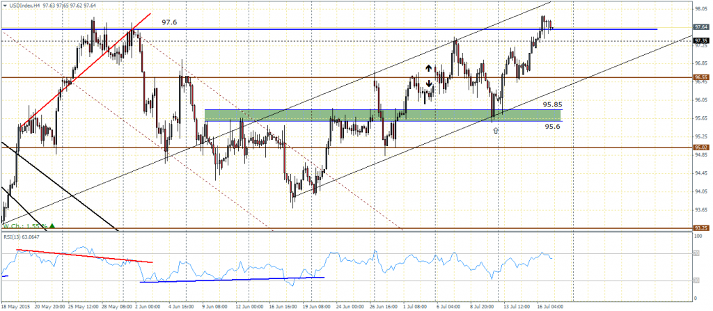 US Dollar Index – H4 Chart, 17/07