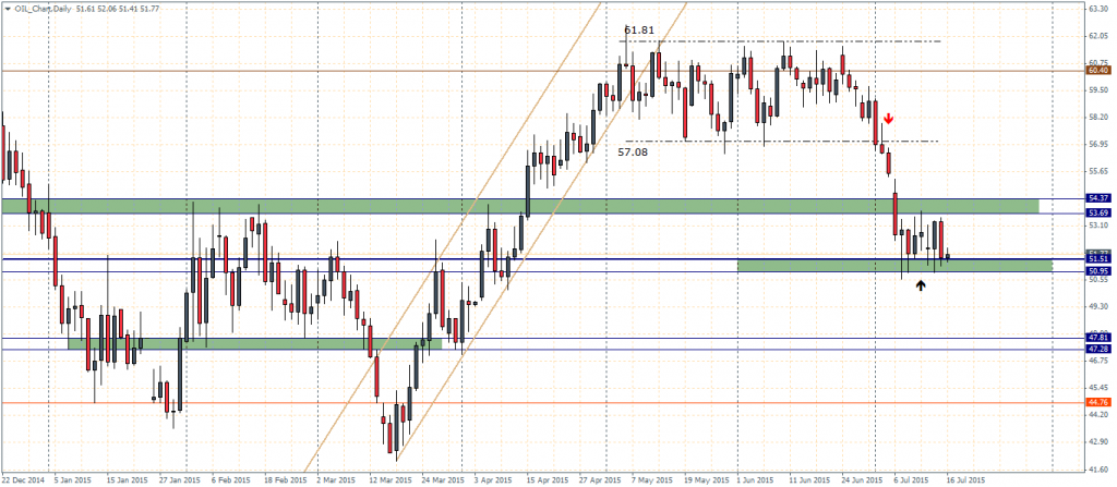 Crude Oil, Daily Chart 16/09 - Consolidation
