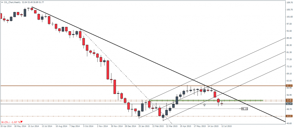 Crude Oil, Weekly Chart – 16/07