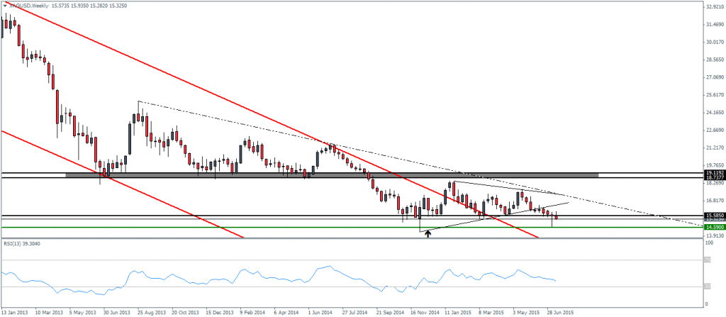 Silver, Weekly Chart – 15/07
