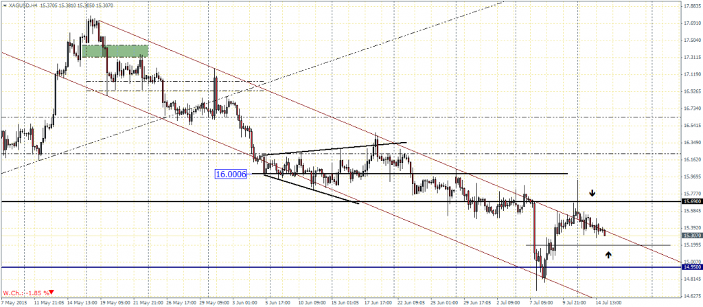 Silver, H4 Chart 15/07