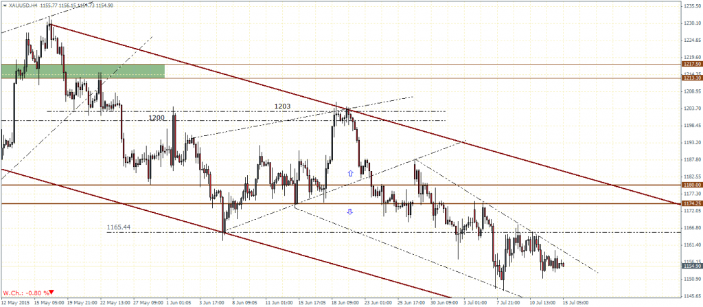Gold – H4 Chart, 15/07