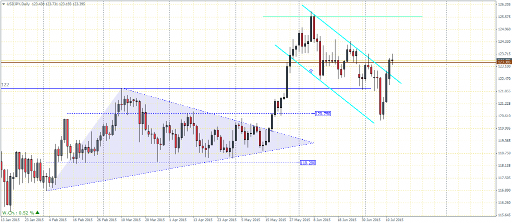 USDJPY - Daily Chart, Bull Flag, 14/07