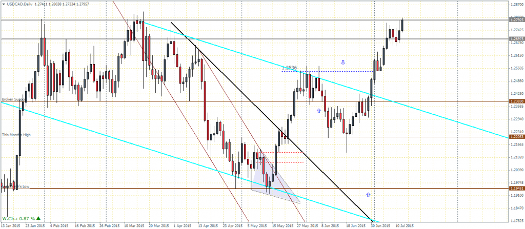 USDCAD - Daily Chart, Price at 1.28 resistance - 14/07