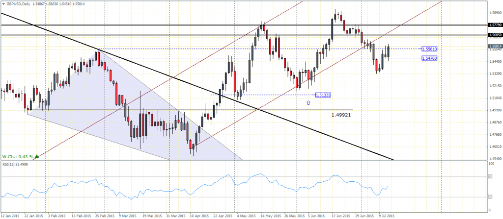 GBPUSD - Daily Chart 14/07