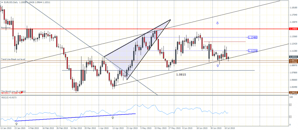 EURUSD Daily Chart - Sideways price action, 14/07