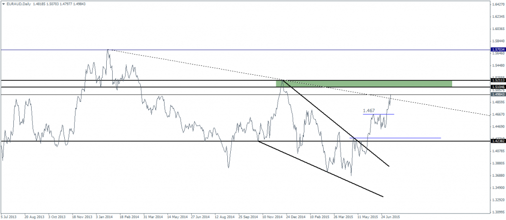 EURAUD – Expecting a pullback to 1.467