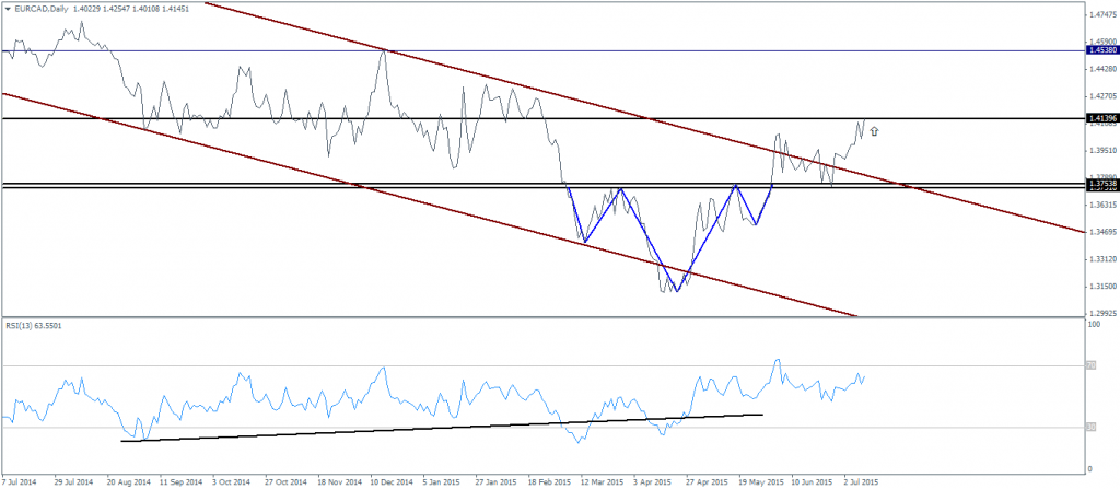 EURCAD – Inverse Head and Shoulders Target Reached. Expecting a pullback