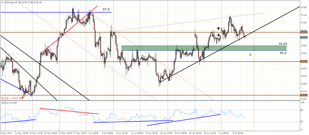 US Dollar Index – H4 Chart, 10/07