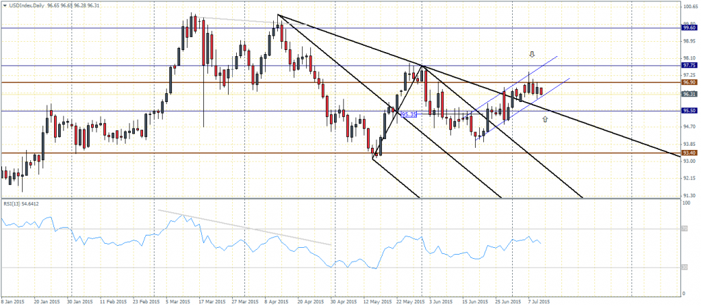 US Dollar Index, Daily Chart – 10/07