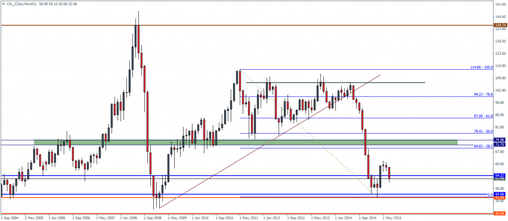Crude Oil – Monthly Charts - July
