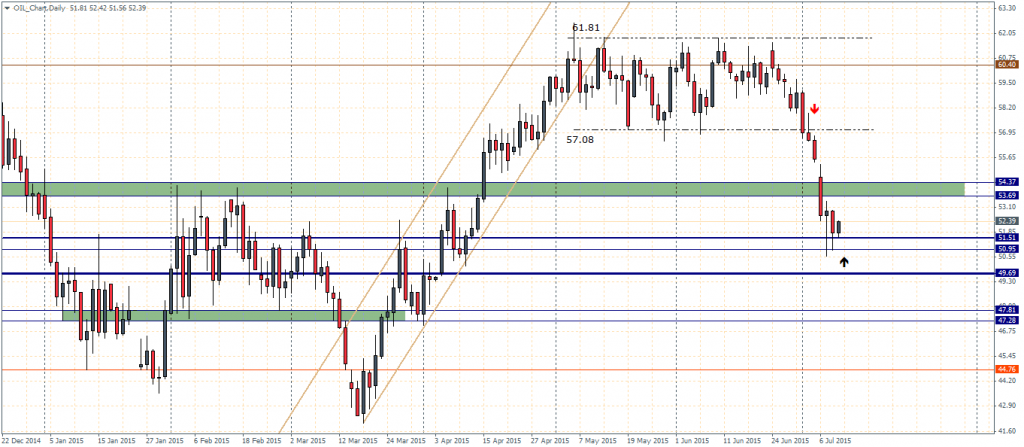 Crude Oil – Daily Charts, 09/07
