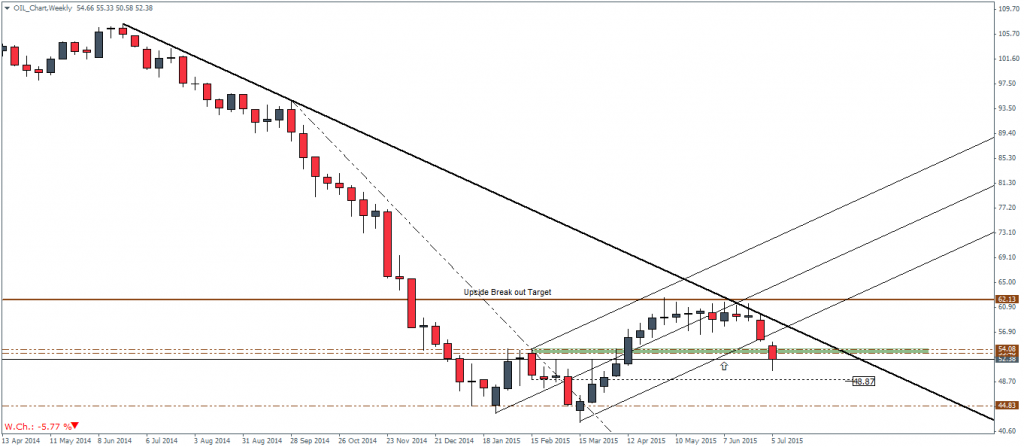 Crude Oil, Weekly Chart – 09/07