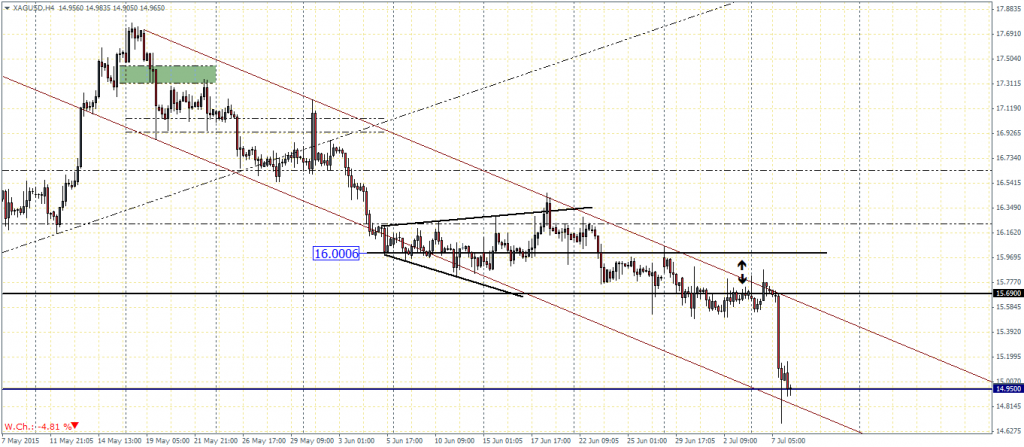Silver, H4 Charts – Price at long term support