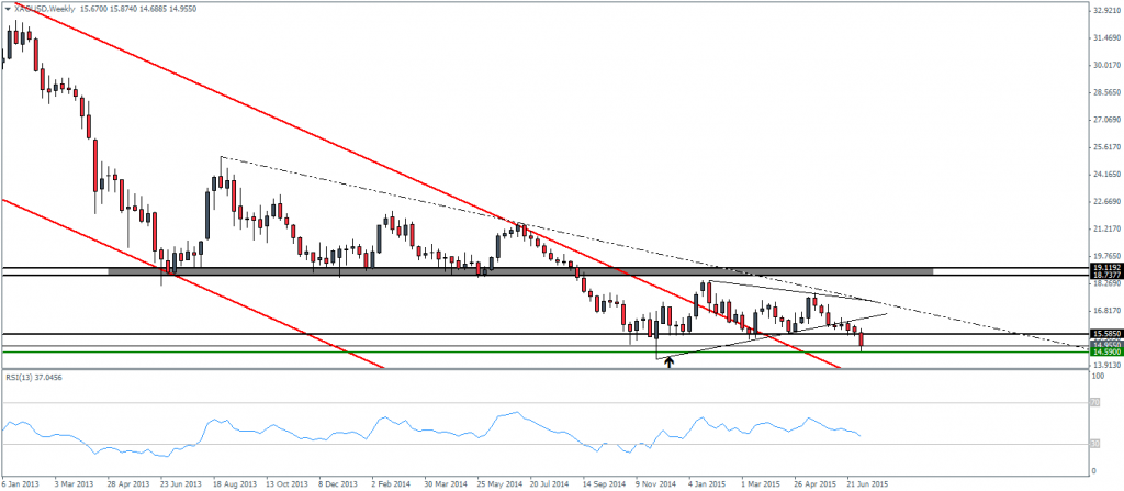 Silver, Weekly Chart with RSI Divergence