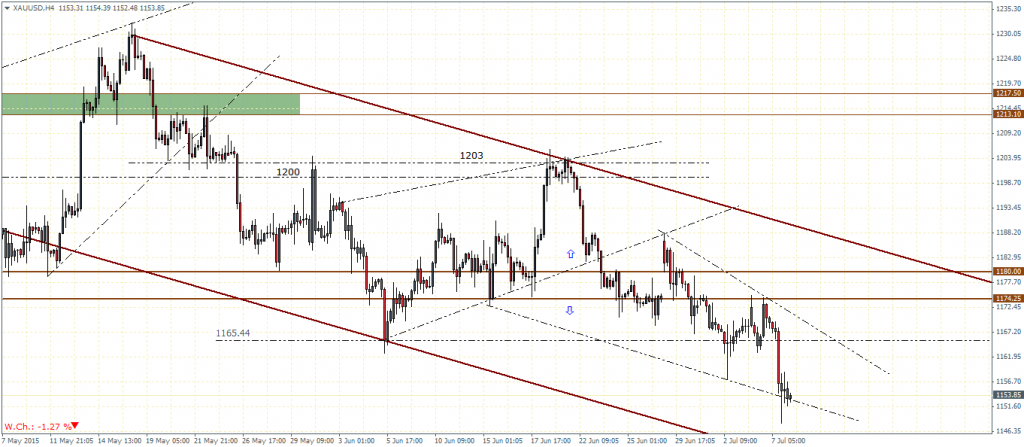 Gold, H4 Chart – Falling Wedge Pattern – 08/07