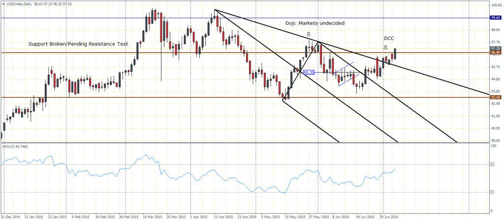 US Dollar Index - 07/07/2015