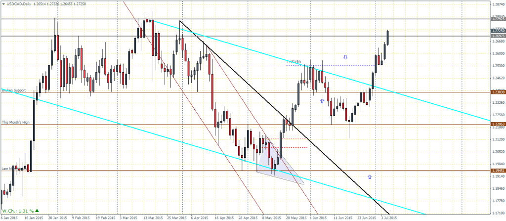 USDCAD, Daily Chart - 07/07/15