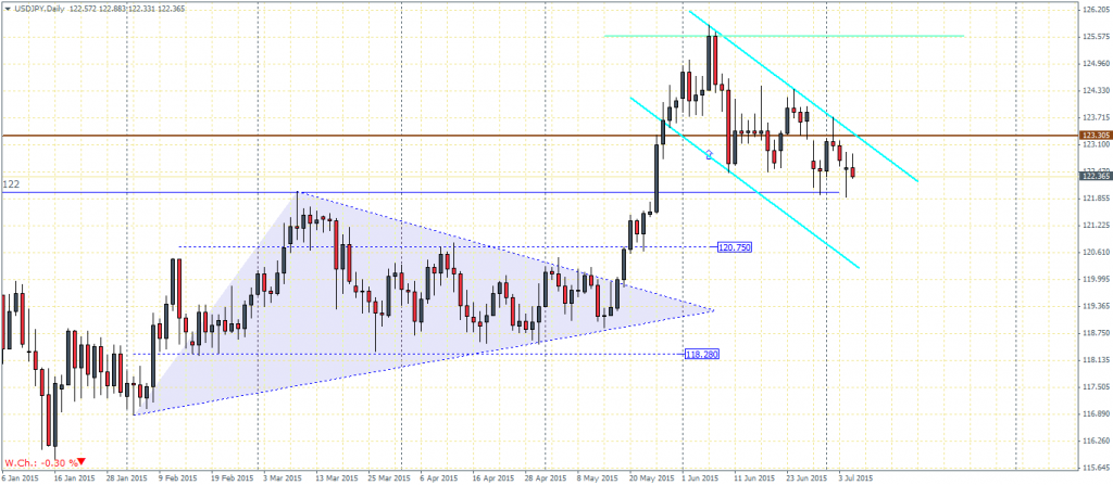 USDJPY, Daily Chart - 07/07/15