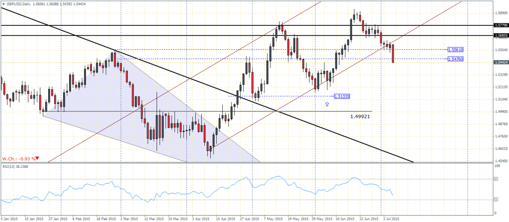 GBPUSD, Daily Chart - 07/07/15