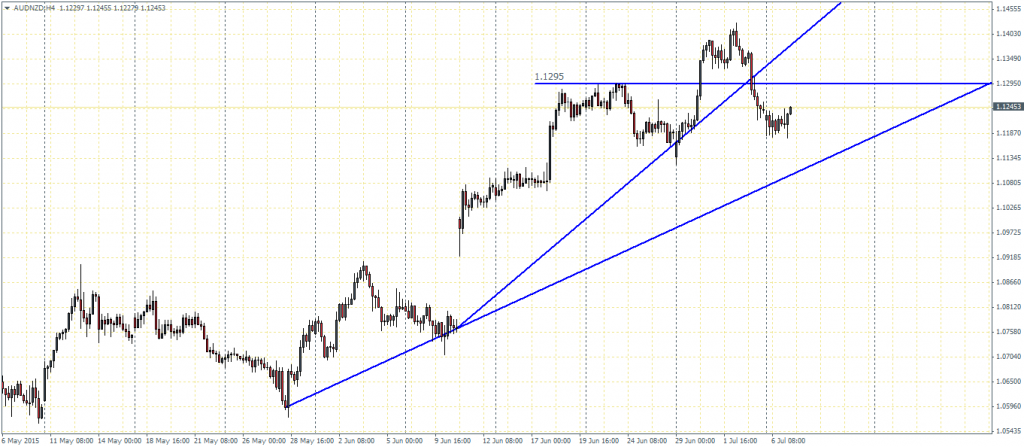 AUDNZD – H4 Chart, 07/07/2015