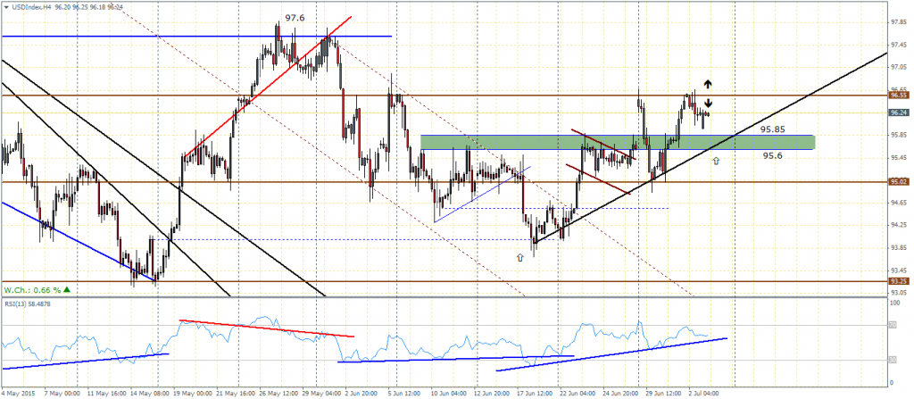 US Dollar Index – H4 Chart, 03/07